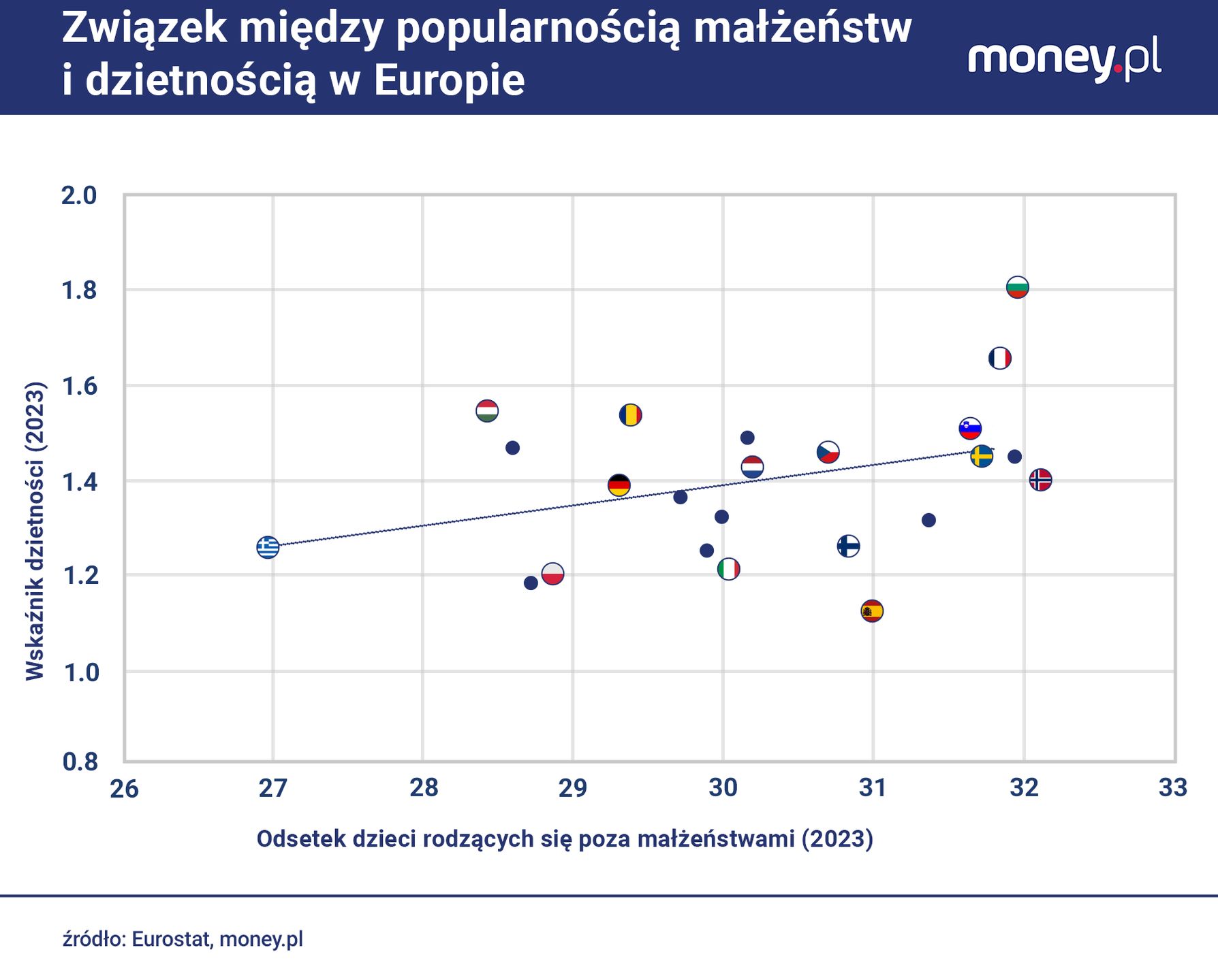 Poziom dzietności jest luźno związany z tym, jaki odsetek dzieci