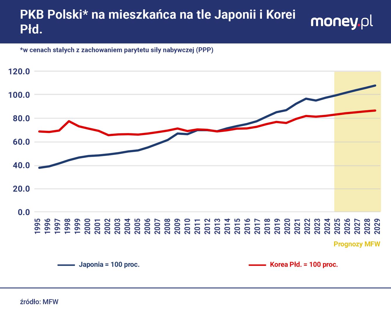 Jeśli wierzyć prognozom MFW, Polska w 2026 r. 
