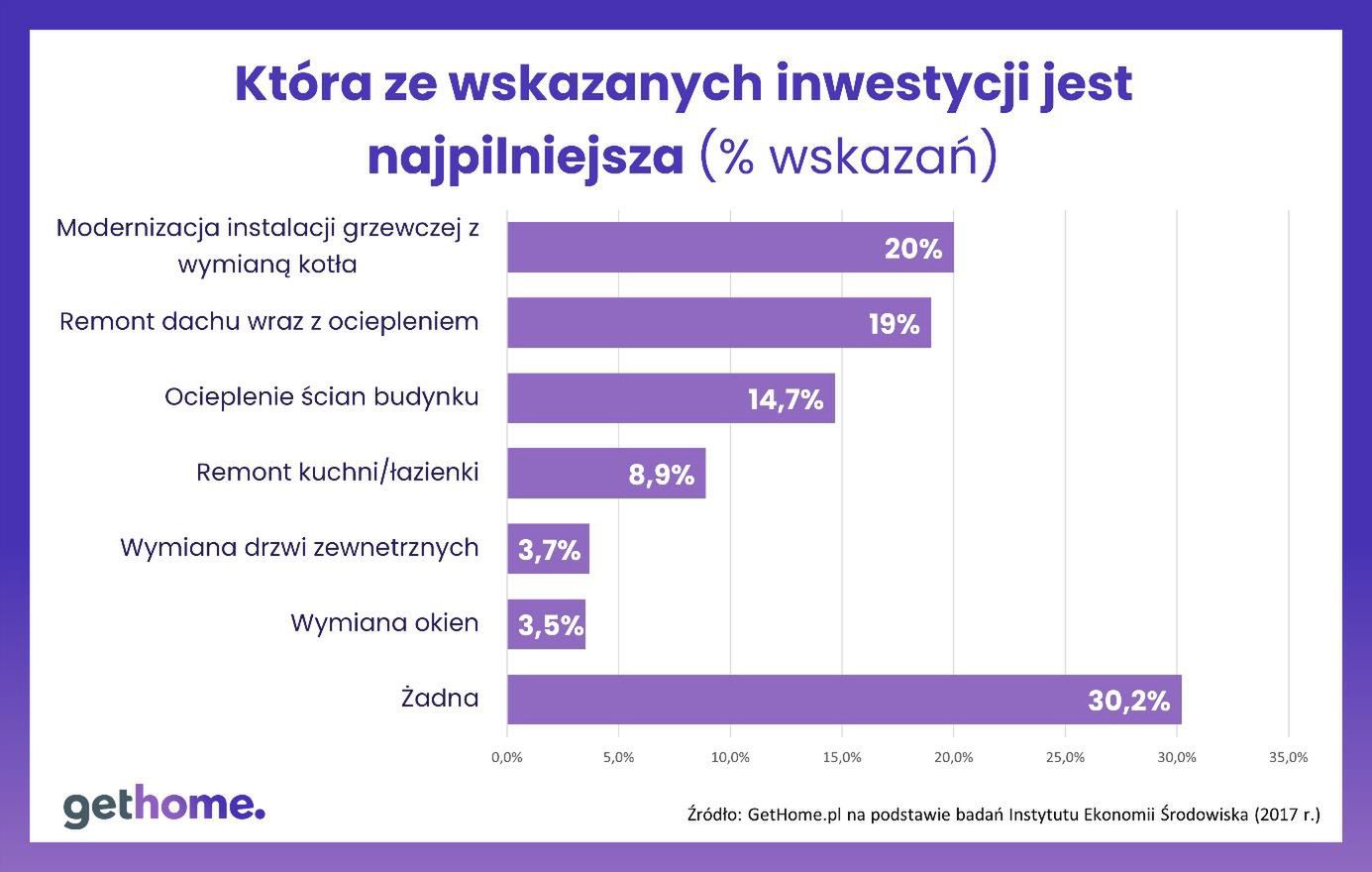 Inwestycje w dom - która jest najpotrzebniejsza?