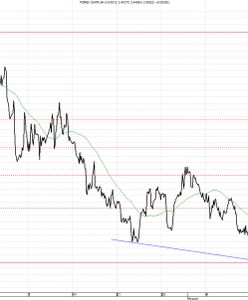 EUR/USD w dalszym ciągu osłabia złotego