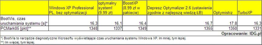 Tuning z Allegro - czyli optymalizacja Windows za dwa piwa