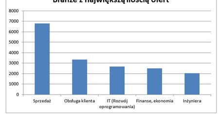 Gdzie do pracy w czerwcu? Kto właśnie rekrutuje?