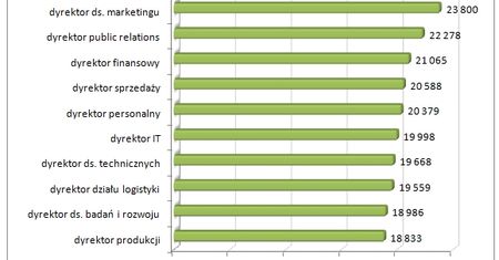 Najwyżej opłacane stanowiska operacyjne w 2012 roku