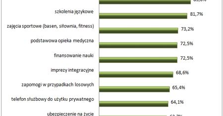 Jakie benefity otrzymują, a jakie chcieliby otrzymywać pracownicy?