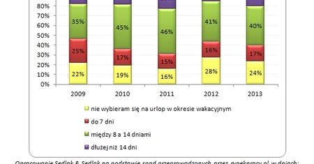 Wakacje co najmniej tygodniowe