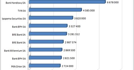 Najlepiej wynagradzani prezesi i wiceprezesi zarządów
