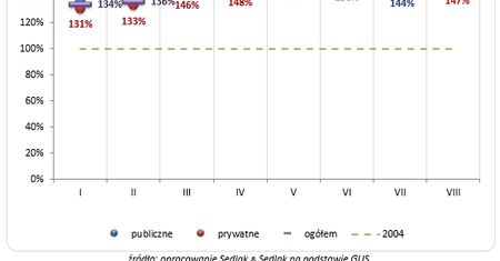 Tak zmieniły się nasze wynagrodzenia między 2004 a 2010 r.