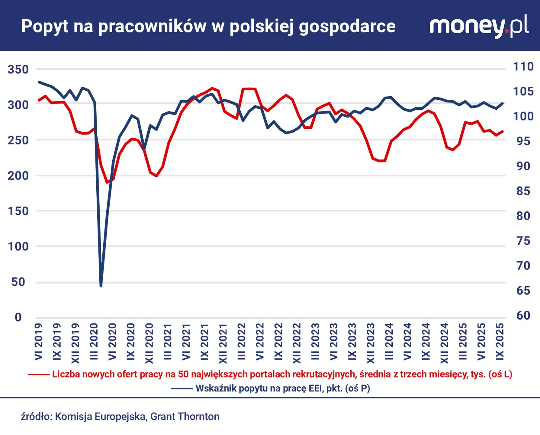 Ankietowe badania wśród przedsiębiorstw wskazują, że popyt na pr