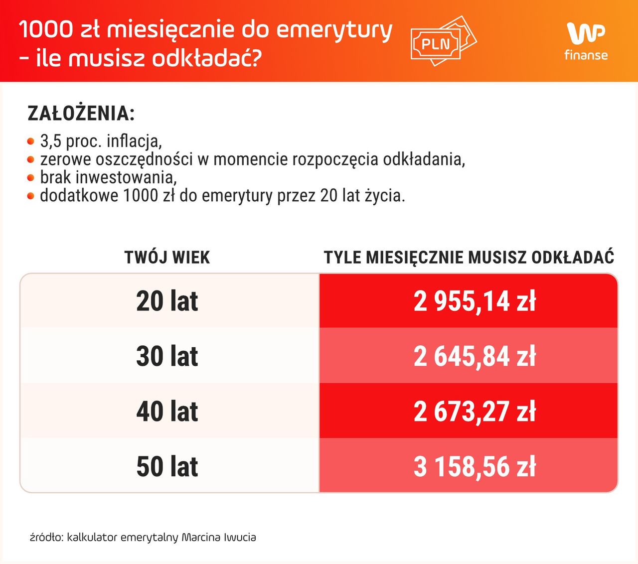 Ile musisz odkładać?