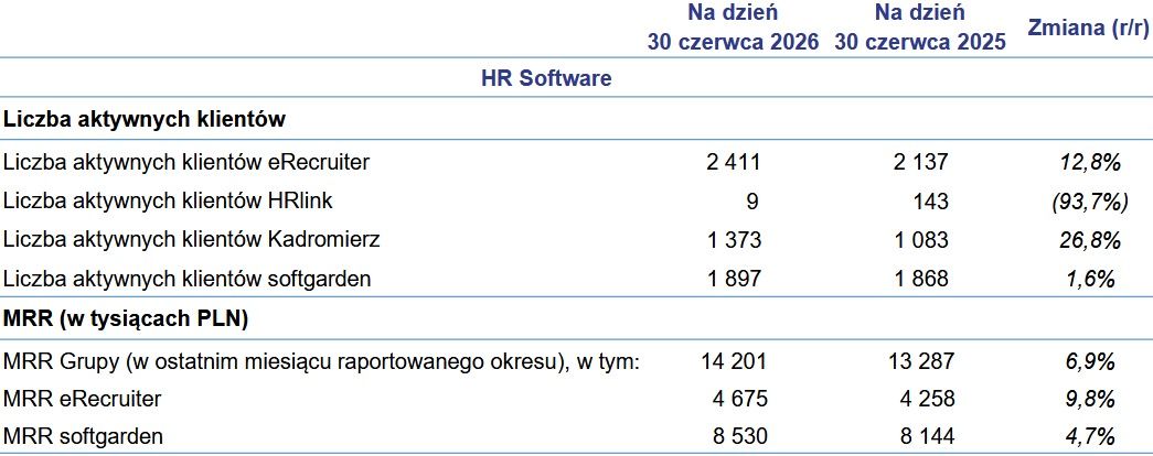 Wyniki finansowe Grupy Pracuj
