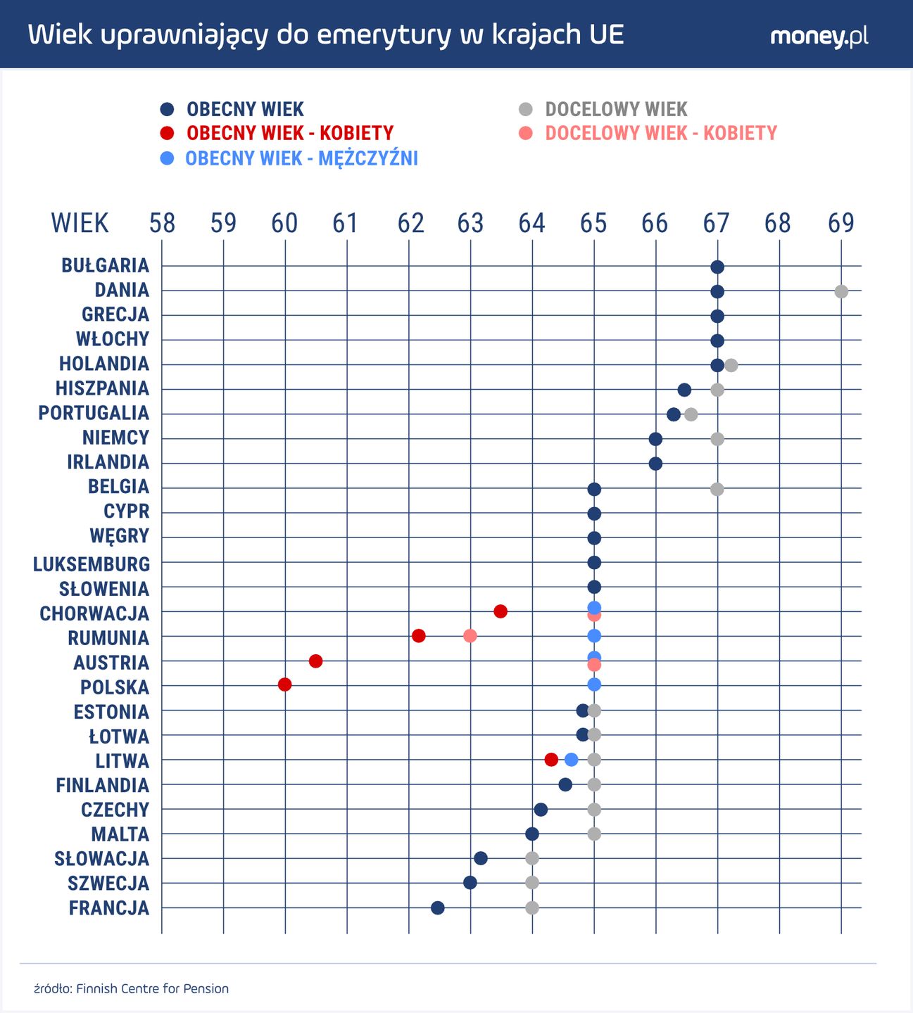 Polska jest w coraz mniejszej grupie państw UE, w których wiek emerytalny jest zróżnicowany ze względu na płeć.