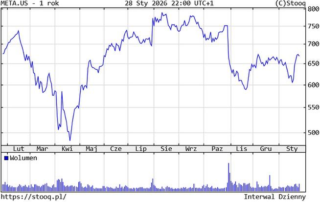 Kurs akcji Meta Platforms