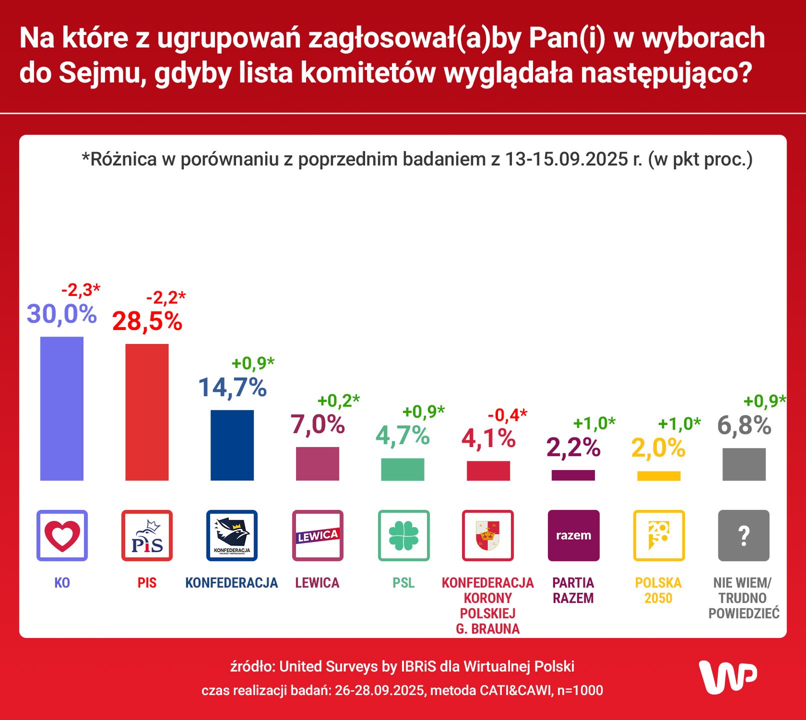 Wyniki sondażu partyjnego