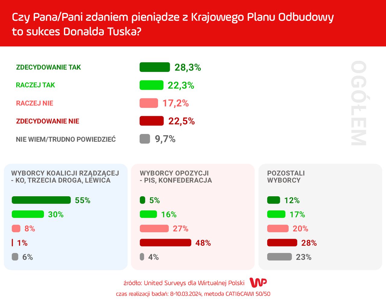 Sondaż