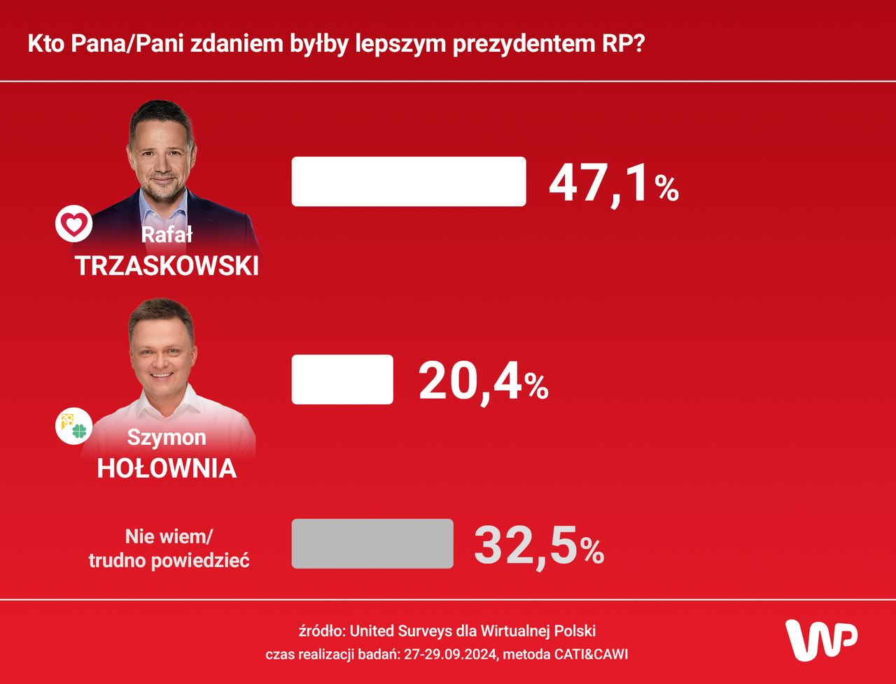 Kto Pani/Pana zdaniem były lepszym prezydentem RP? 