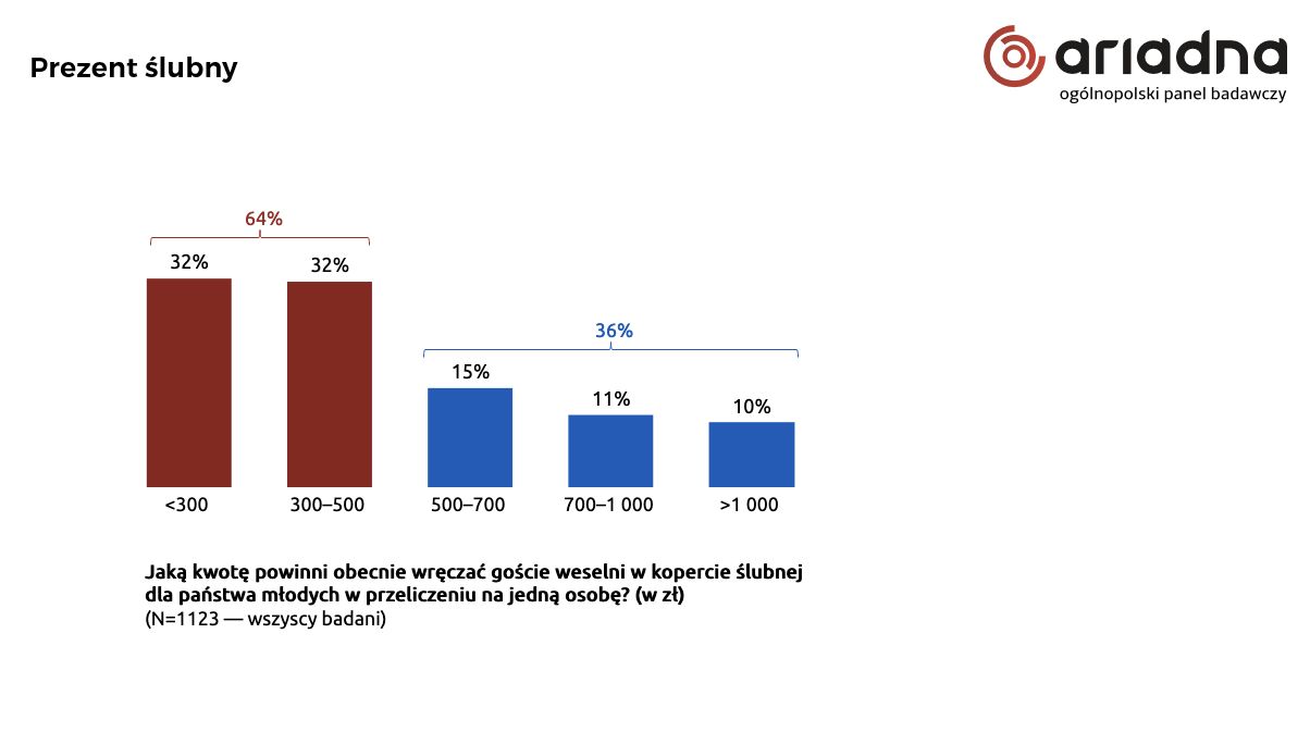 Respondenci odpowiedzieli na pytanie, jaką kwotę powinni obecnie wręczać goście weseli w kopercie ślubnej