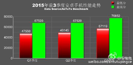 Meizu Pro 5 jest obecnie królem benchmarków, a ranking zdominował Samsung 3