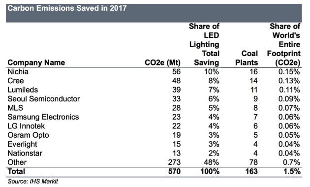 CO2 LED