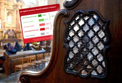 Złe wieści dla Kościoła. Polacy coraz bardziej krytyczni