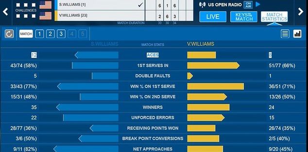 Statystyki meczu Serena Williams - Venus Williams