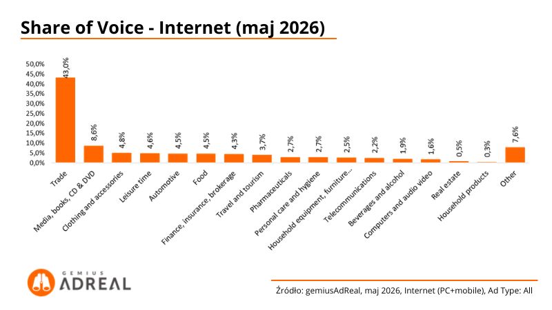 Share of Voice 