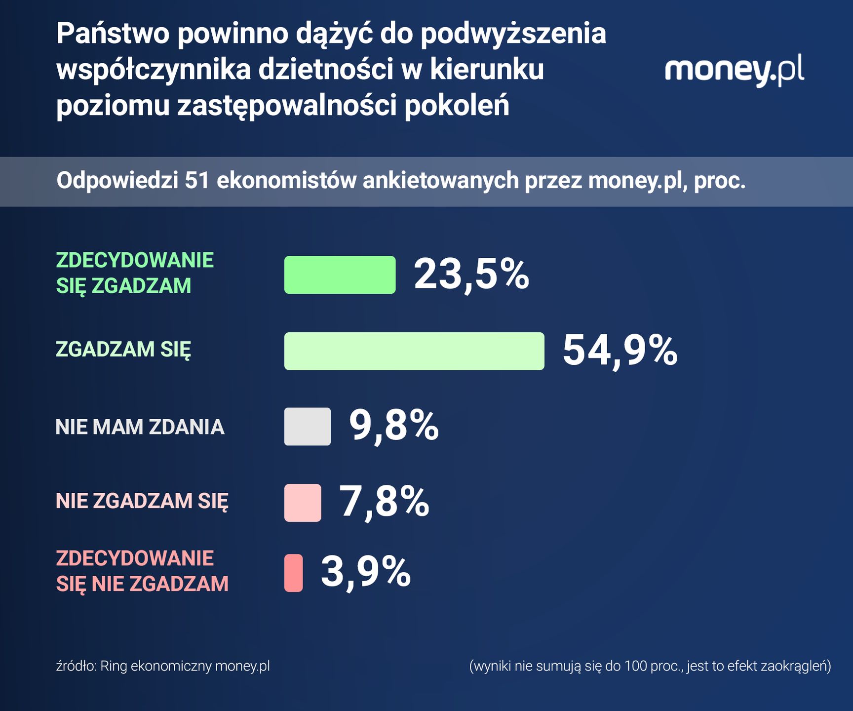 Ekonomiści w większości uważają, że państwo powinno stwarzać bod