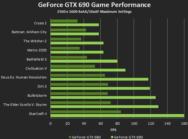 Nvidia GeForce GTX690 vs GeForce 680 (fot. GeForce.com)