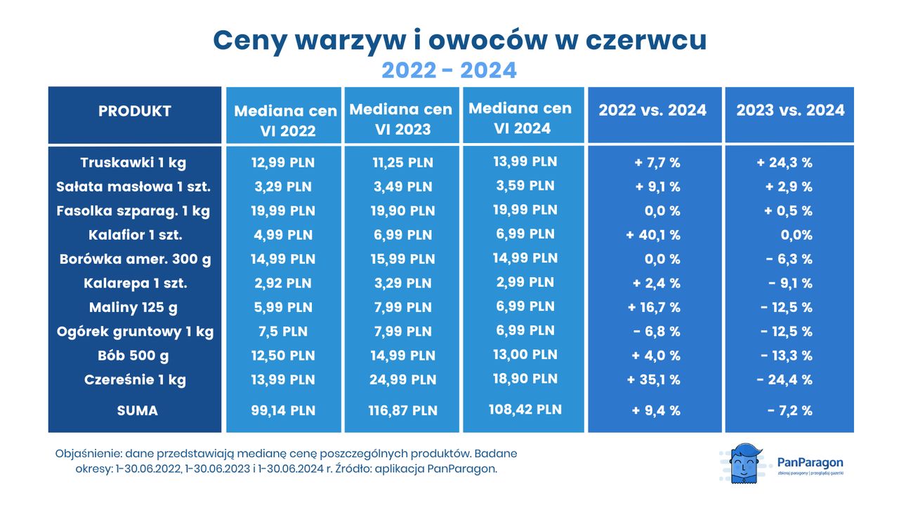 Porównanie cen owoców i warzyw w 2022, 2023 i 2024 r.