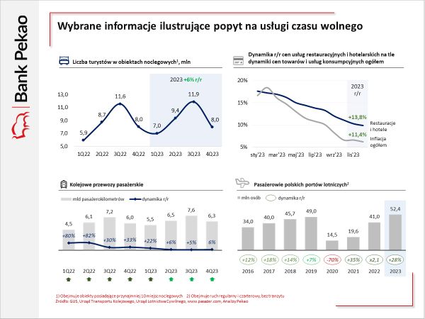Usługi czasu wolnego