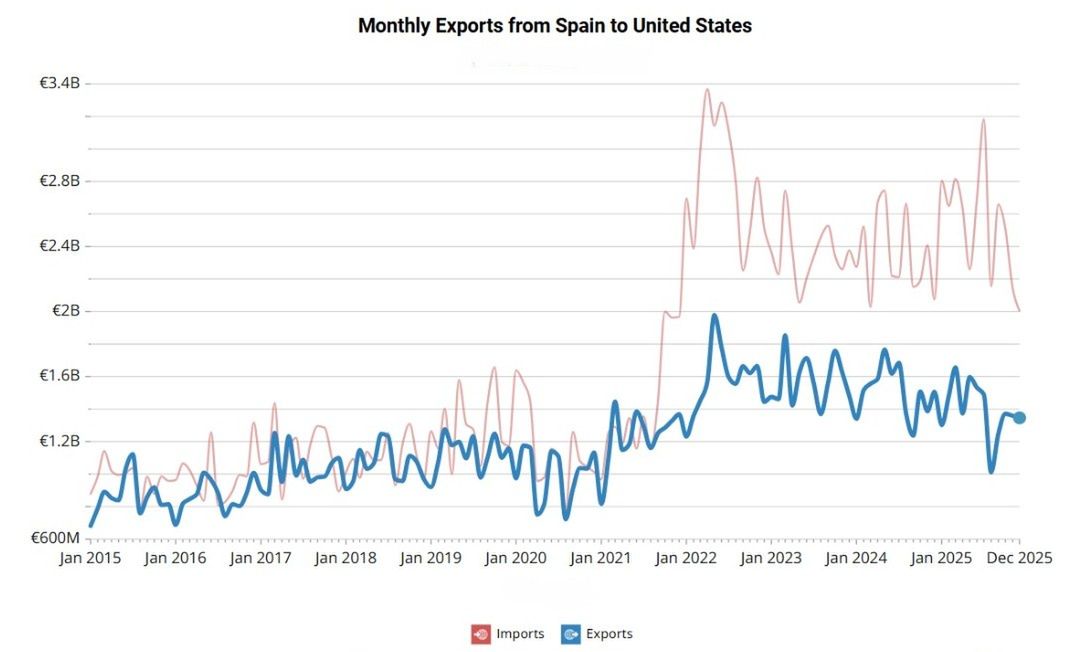 Od kilku lat USA mają nadwyżkę w handlu z Hiszpanią.