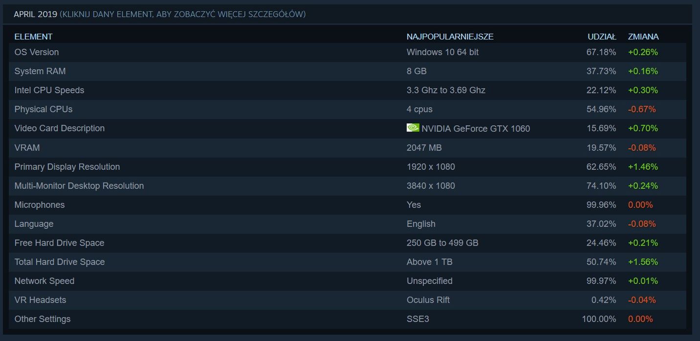 Steam Hardware Survey na kwiecień 2019 r. / Fot. Steam