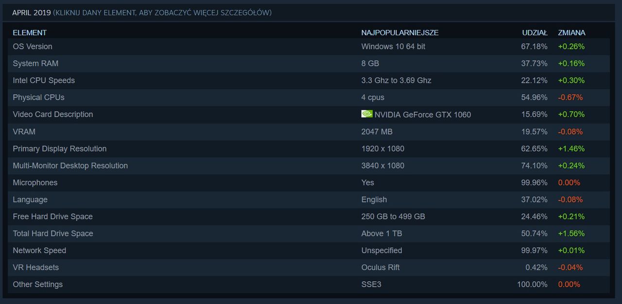 Steam Hardware Survey na kwiecień 2019 r. / Fot. Steam