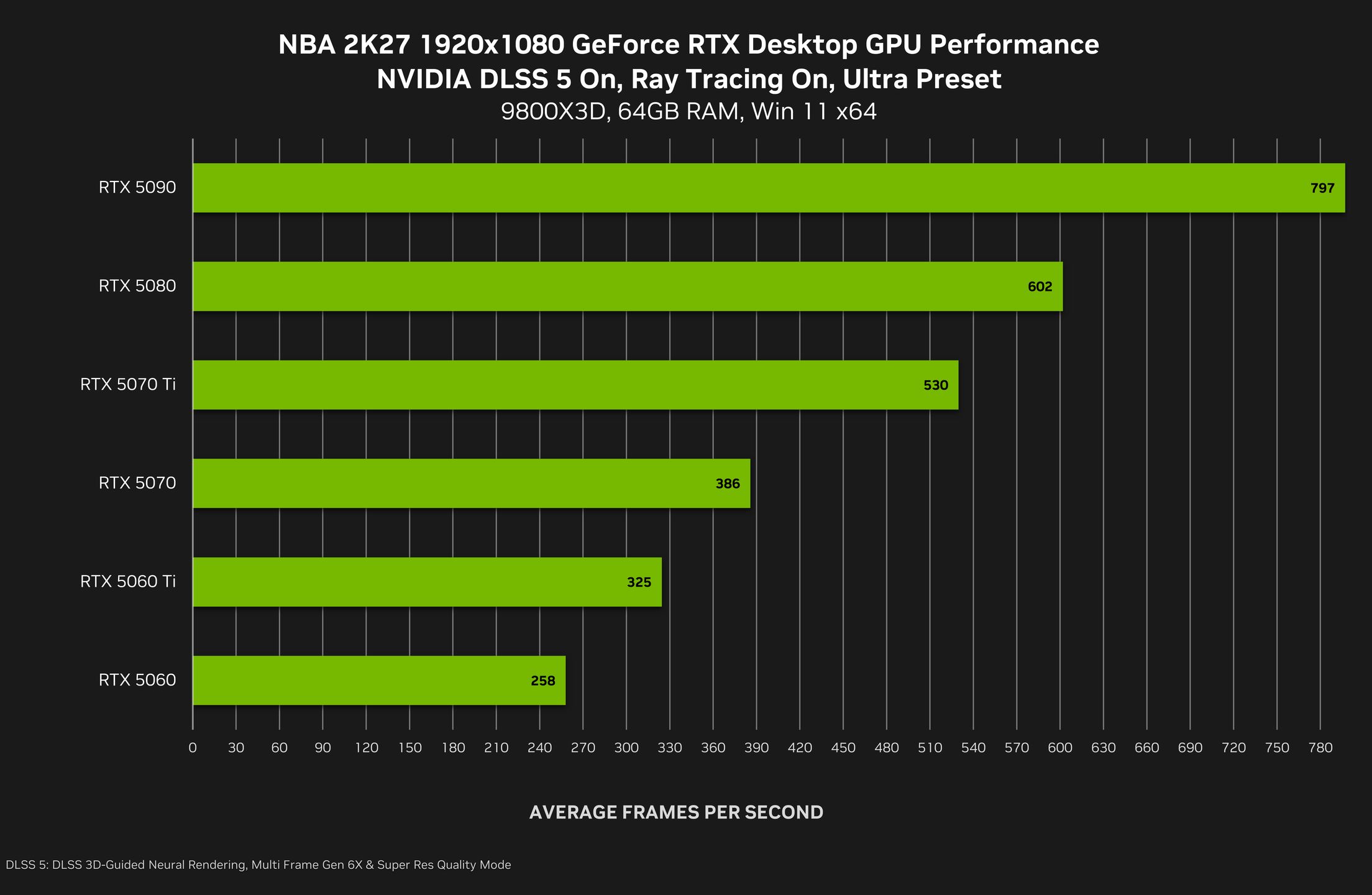 NVIDIA DLSS - wydajność w FHD