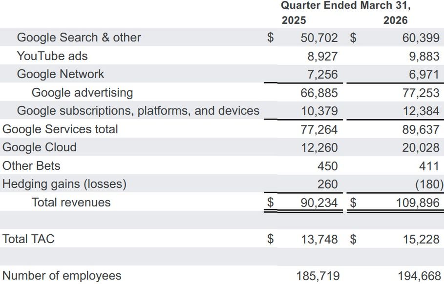 Wyniki finansowe Alphabetu