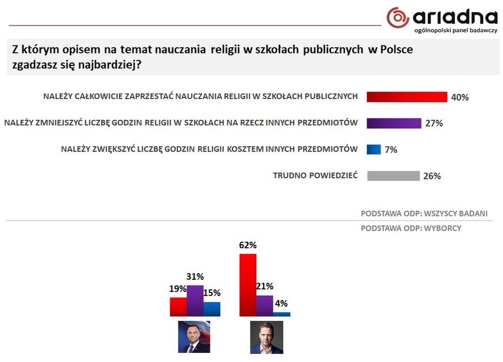 Wielu Polaków chce wycofania religii ze szkół