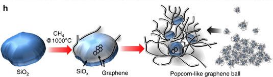 Powstawanie grafenowego „popcornu” w przemysłowym procesie