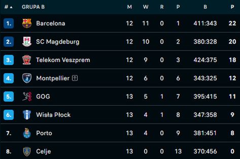 Na zdjęciu: tabela grupy B Ligi Mistrzów (fot. FlashScore)