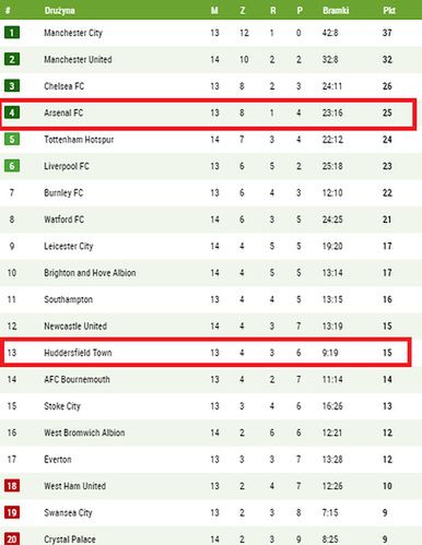 Aktualna tabela Premier League