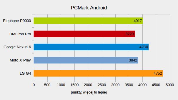 Test Elephone P9000. Smartfon tani, piękny i radzący sobie z grami 3D 11