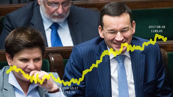 Wartość spółek giełdowych pod kontrolą państwa wzrosła o 100 mld zł w ciągu roku