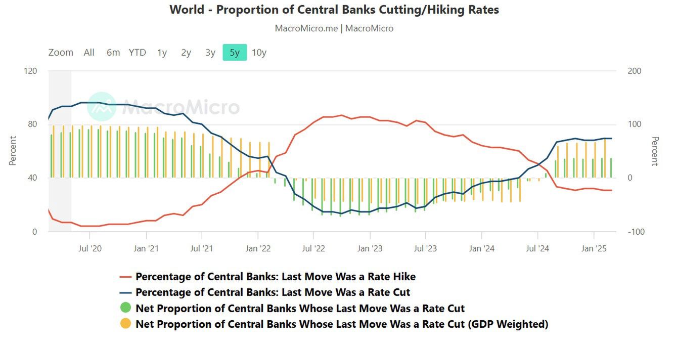 Coraz większy odsetek banków centralnych łagodzi politykę pieniężną.