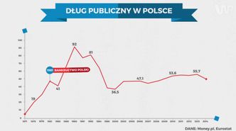 Statistica: Dług publiczny w Polsce i na świecie
