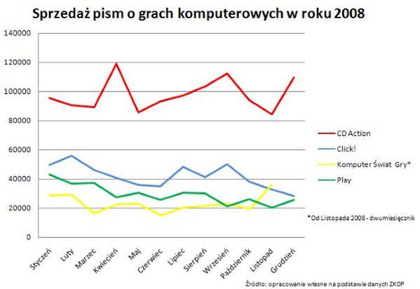 Jak się sprzedaje nasza prasa branżowa?