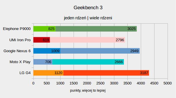 Test Elephone P9000. Smartfon tani, piękny i radzący sobie z grami 3D 8