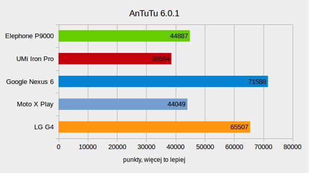 Test Elephone P9000. Smartfon tani, piękny i radzący sobie z grami 3D 7
