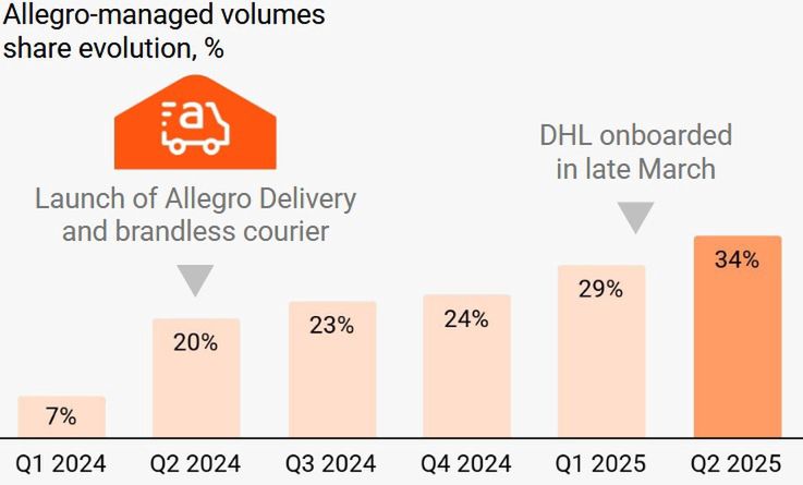 Udział własnych dostaw Allegro