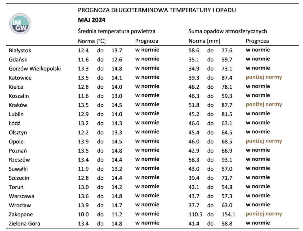 Norma średniej temperatury powietrza i sumy opadów atmosferycznych dla maja z lat 1991-2020 dla wybranych miast w Polsce wraz z prognozą na maj 2024 r.