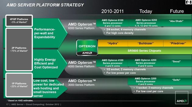 AMD Opteron 3300 Delhi 4300 Seoul procesory slajd