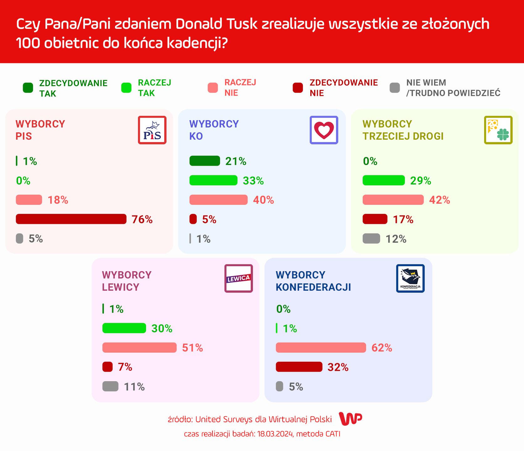 Czy Tusk zrealizuje wszystkie ze złożonych 100 obietnic do końca kadencji?