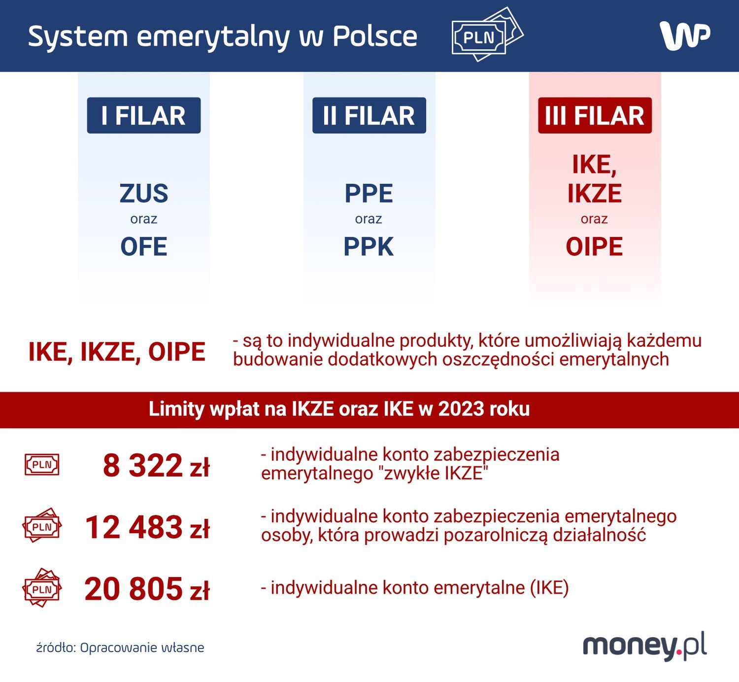 System emerytalny w Polsce i limity